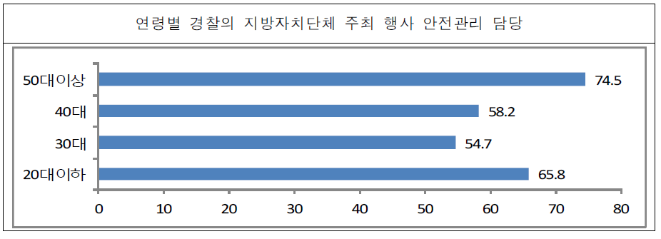 연령별 경찰의 지방자치단체 주최 행사 안전관리 담당