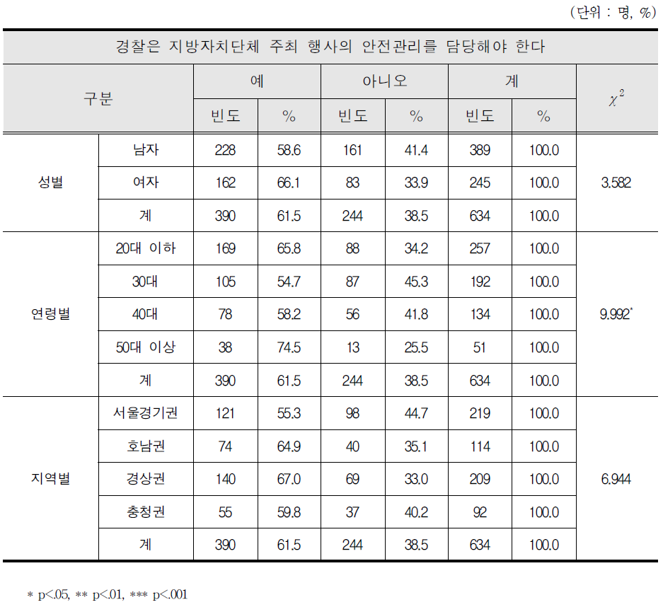 경찰의 지방자치단체 주최 행사 안전관리 담당