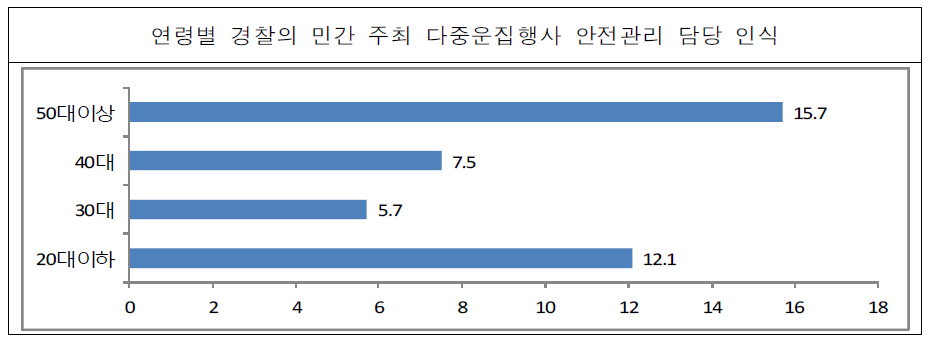 연령별 경찰의 민간 주최 다중운집행사 안전관리 담당 인식