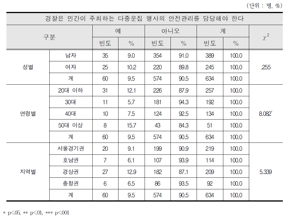 경찰의 민간 주최 행사 안전관리 담당 인식 차이 분석