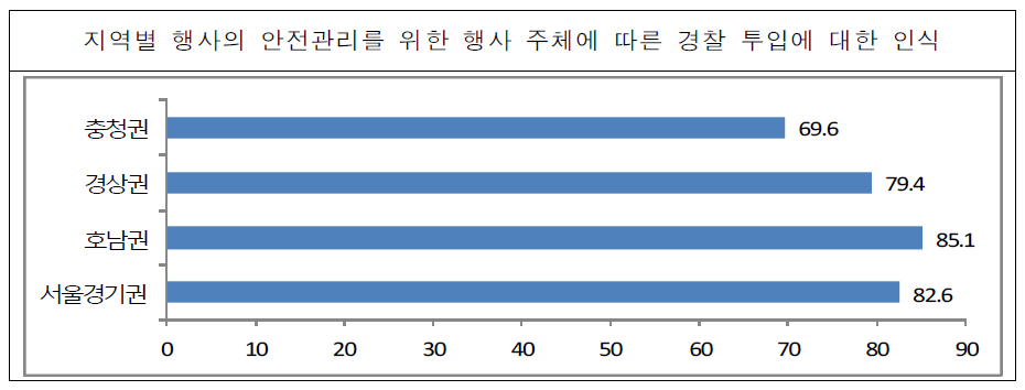 지역별 행사의 안전관리를 위한 행사 주체에 따른 경찰