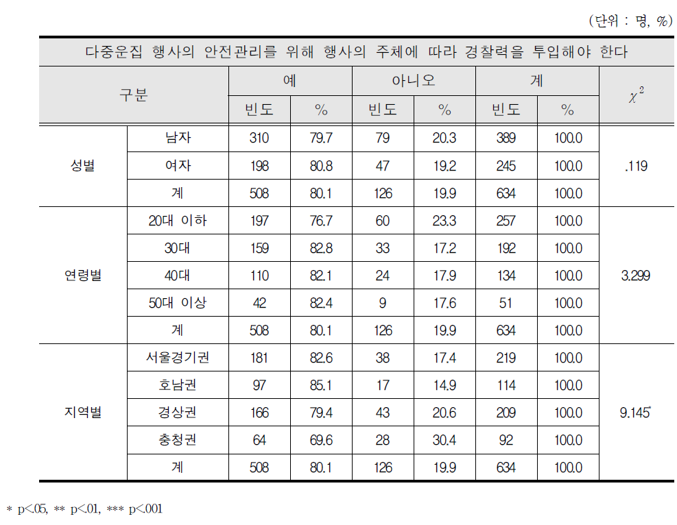 행사 안전관리를 위해 행사 주체에 따른 경찰력 투입에 대한 차이 분석