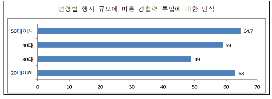 연령별 행사 규모에 따른 경찰력 투입에 대한 인식