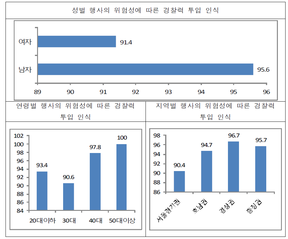 행사의 위험성에 따른 경찰력 투입 인식