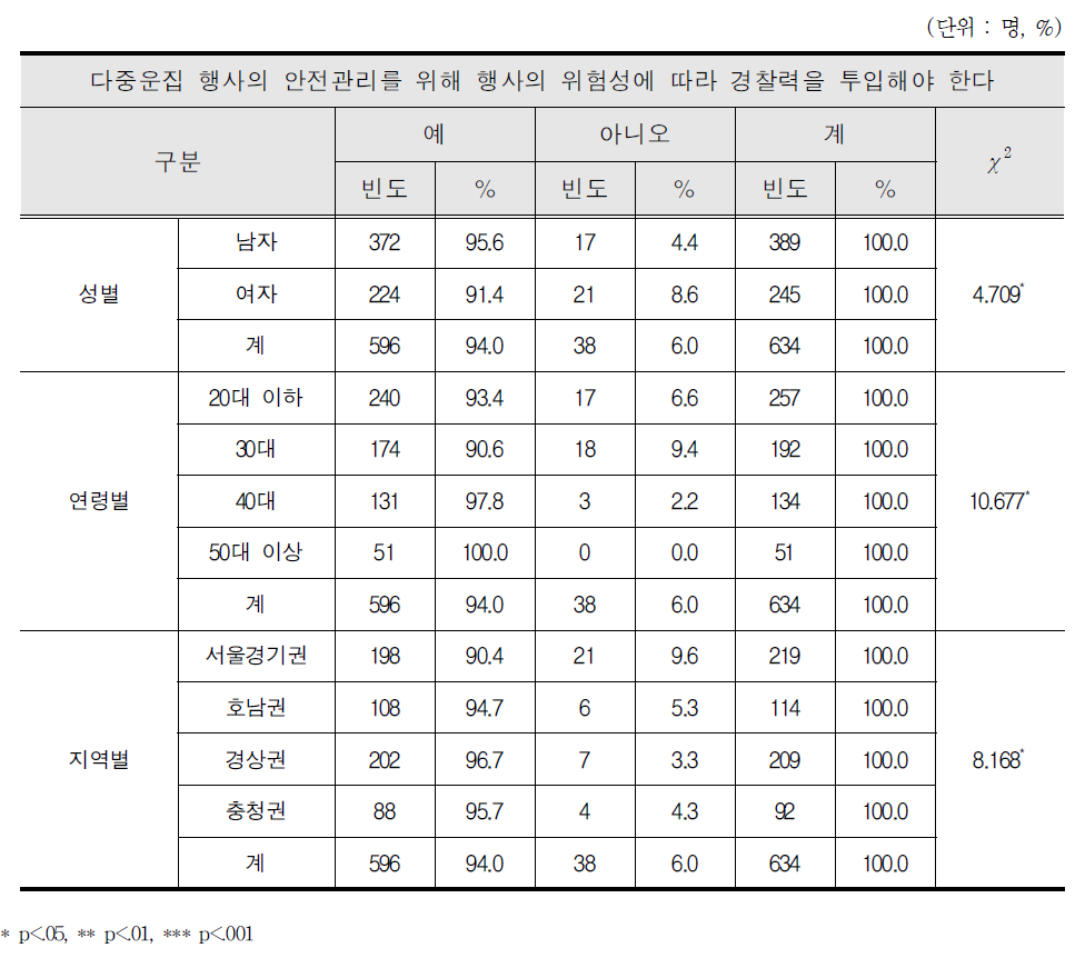 행사의 위험성에 따른 경찰력 투입에 대한 인식 차이 분석