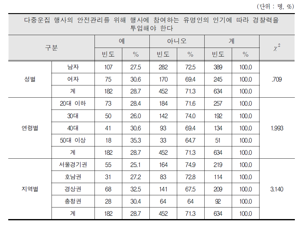 행사에 참여하는 유명인의 인기에 따른 경찰력 투입에 대한 인식 차이 분석