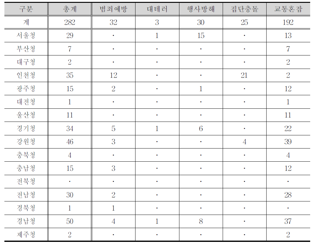 3,000명 미만 다중운집 행사 경력배치 사유(2013년)