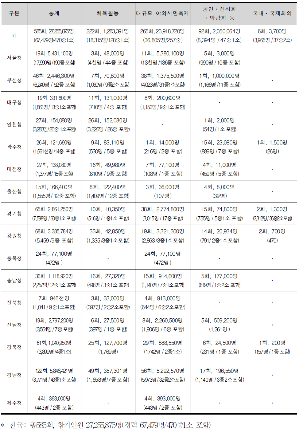 2014년상반기행사유형별경찰배치현황