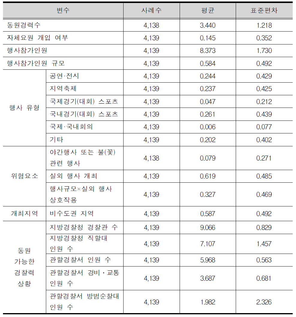 기술통계량:전체 집단