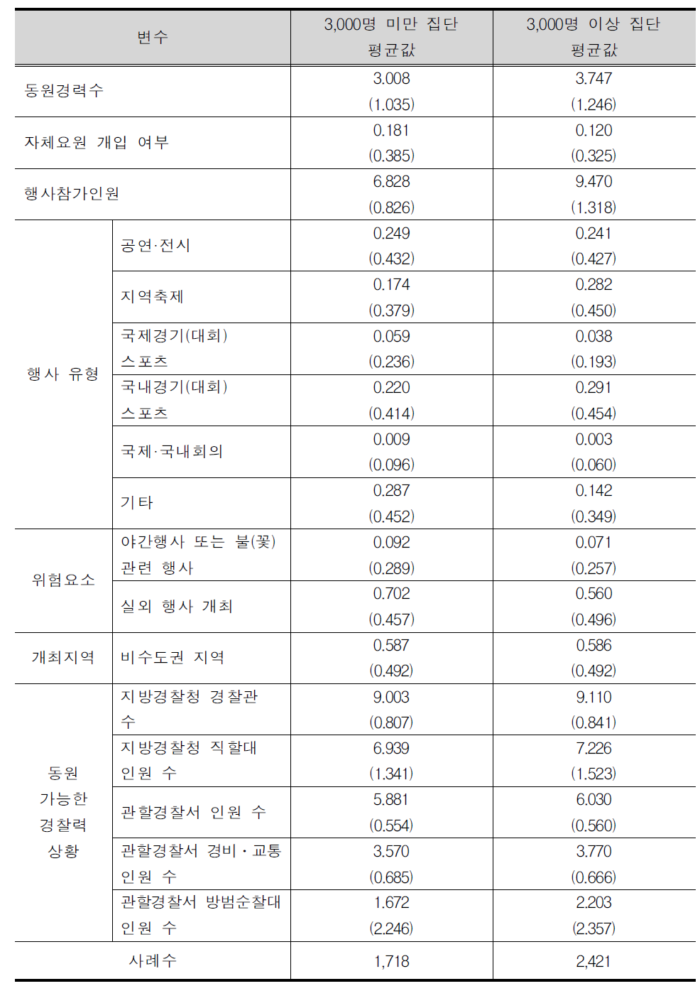 기술통계량:행사참가인원 규모(3,000명)구분