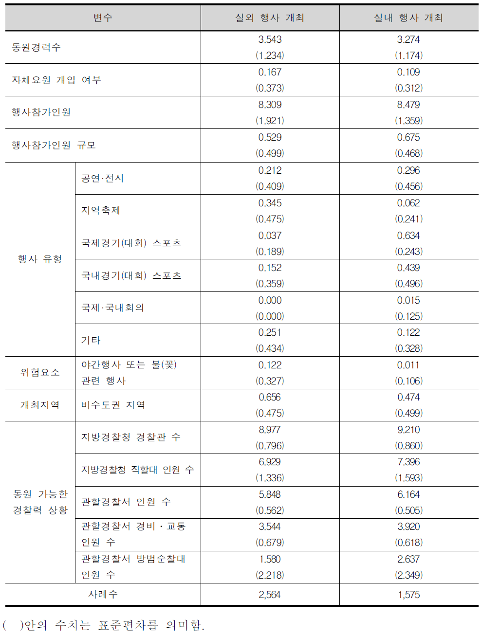 기술통계량:실외 행사 개최 여부 구분