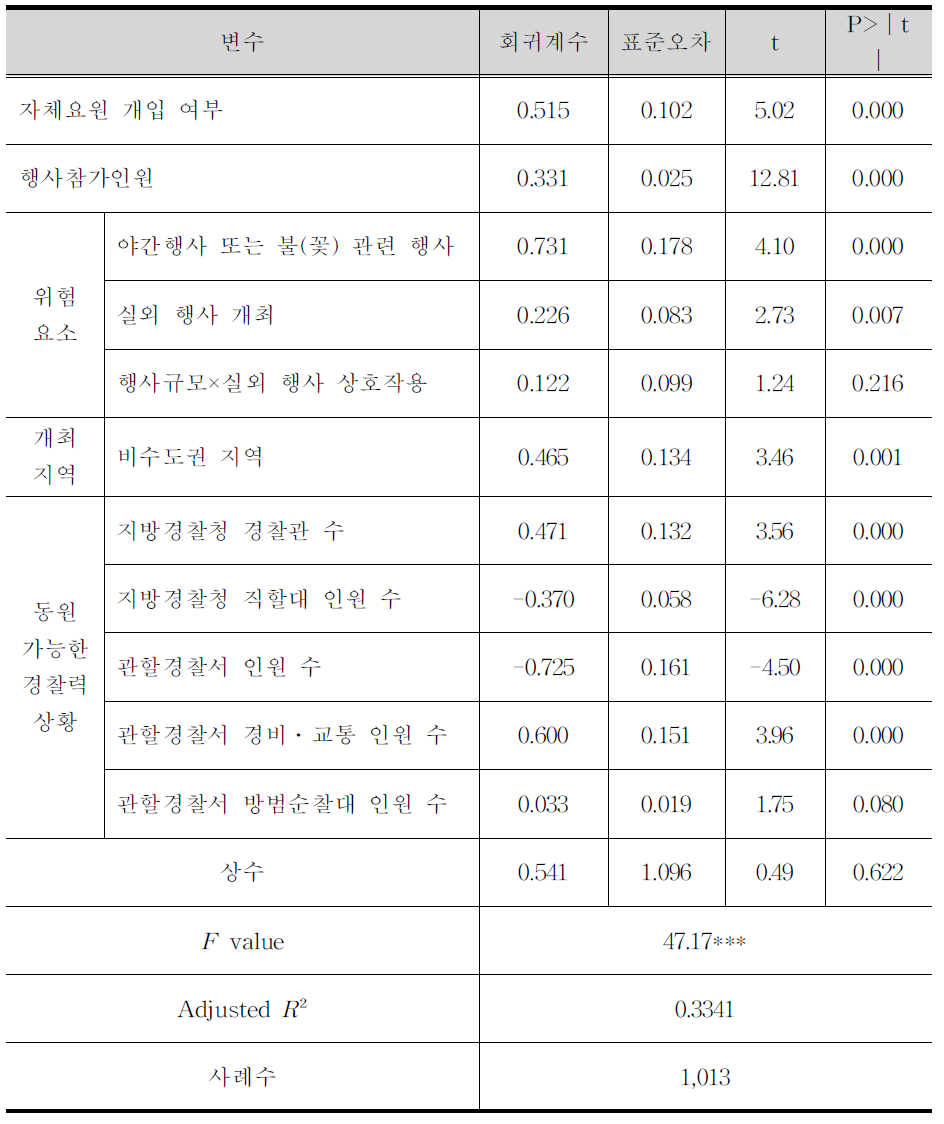 회귀분석 결과:공연·전시 유형