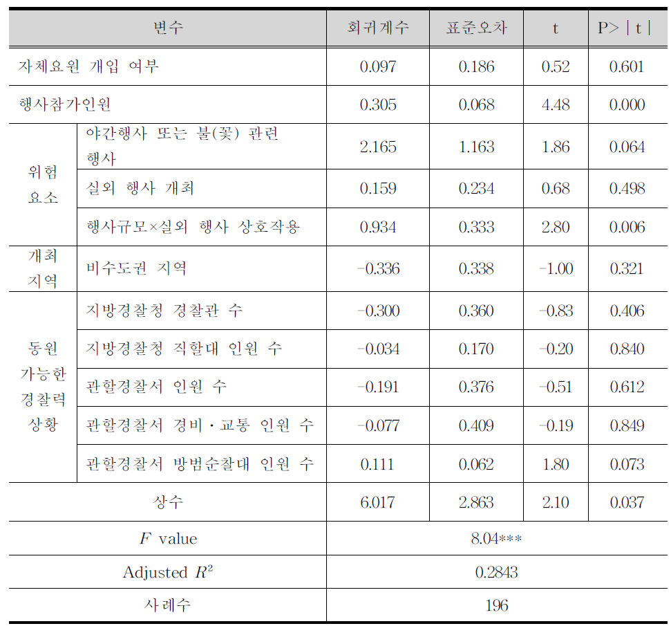 회귀분석 결과:국제경기(대회)스포츠 유형