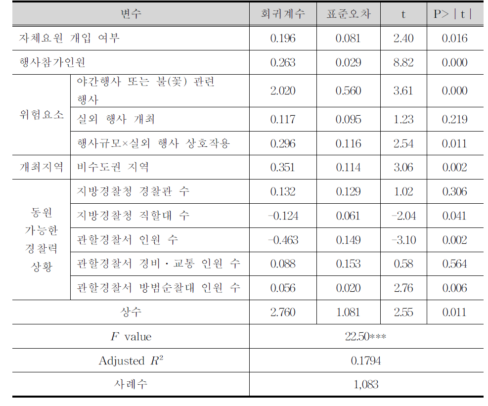 회귀분석 결과:국내경기(대회)스포츠 유형