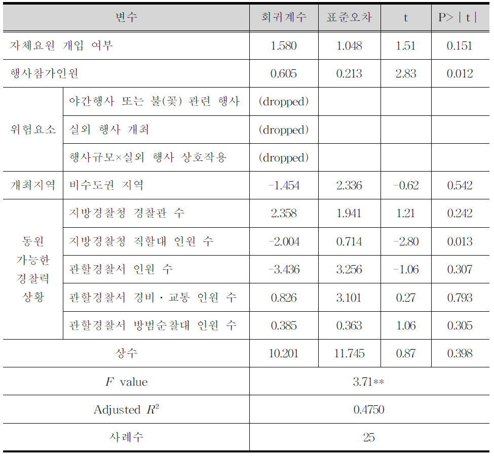 회귀분석 결과:국제·국내회의 유형