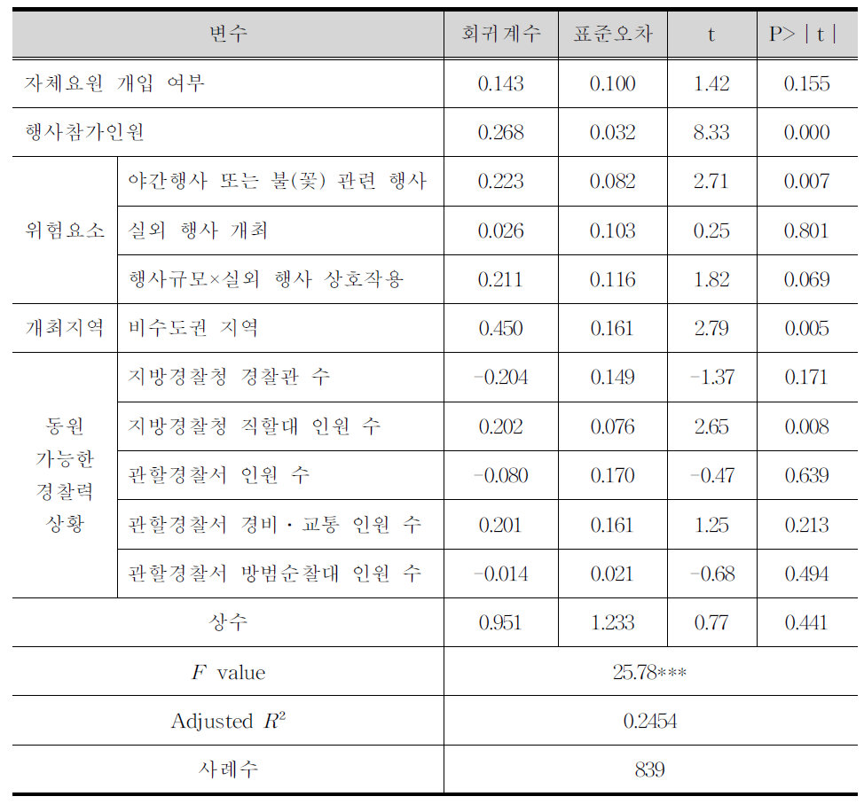 회귀분석 결과:기타 유형