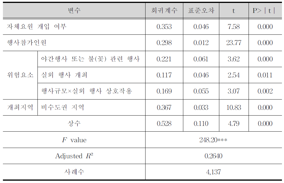 회귀분석 결과:통합모형 1