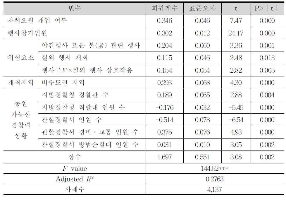 회귀분석 결과:통합모형 2