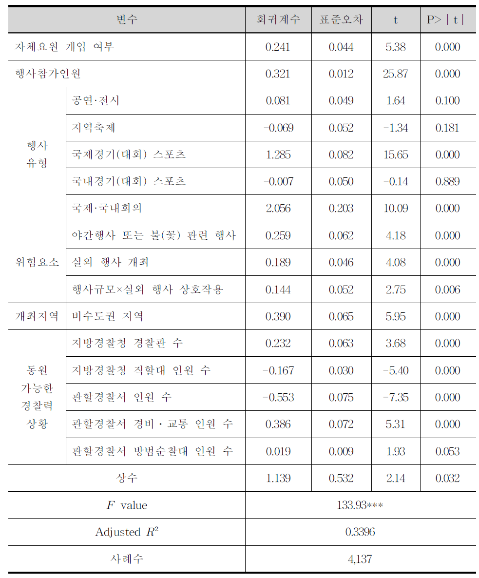 회귀분석 결과:통합모형 3