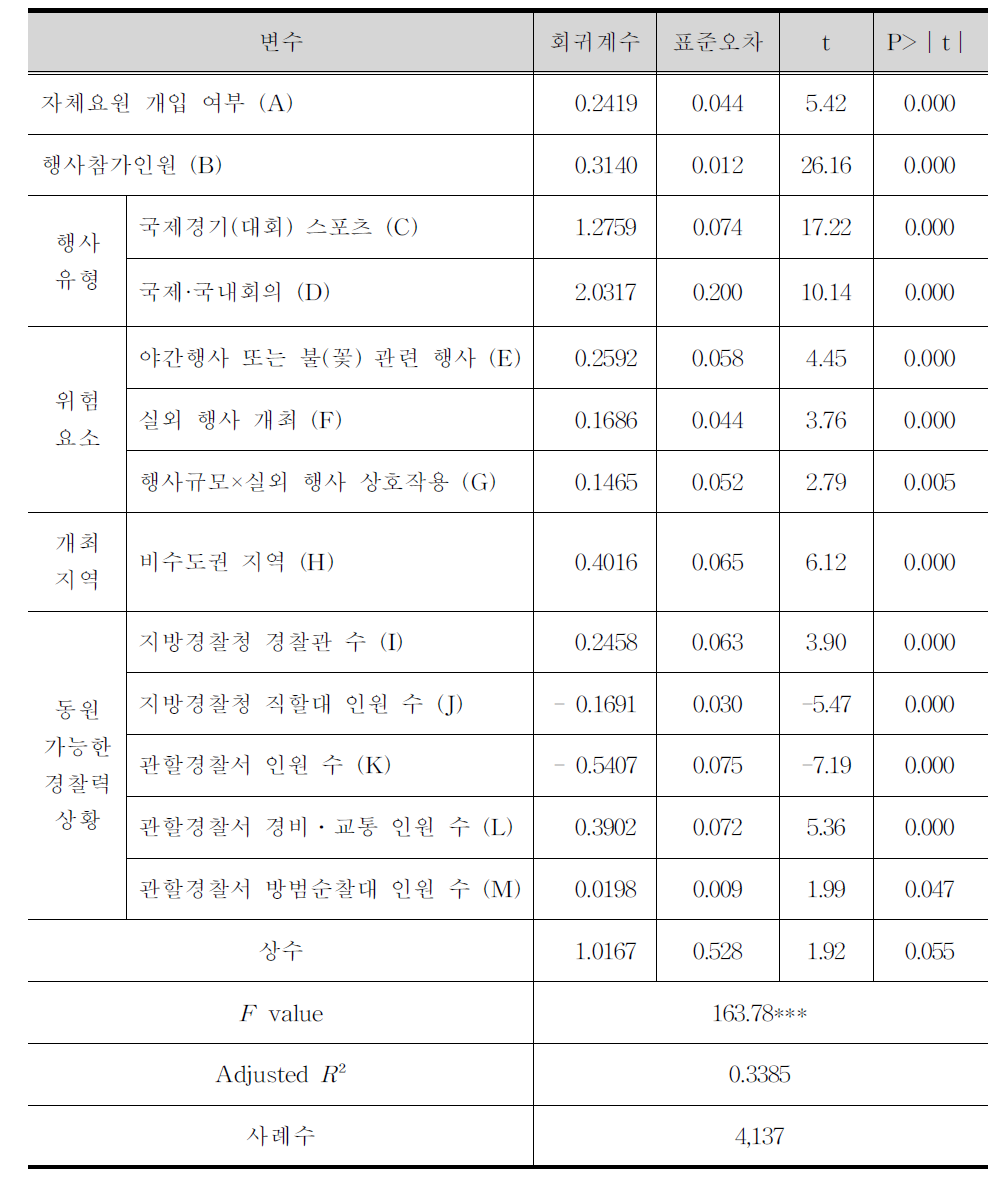 회귀분석 결과:경찰개입 최적모형