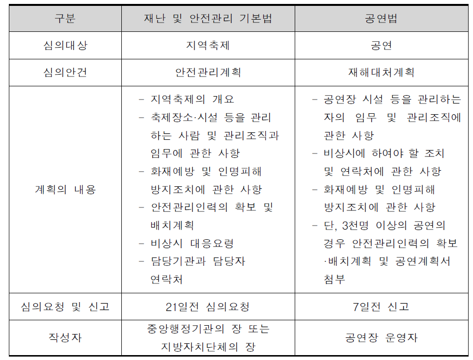 법률의 안전관리 규정 내용