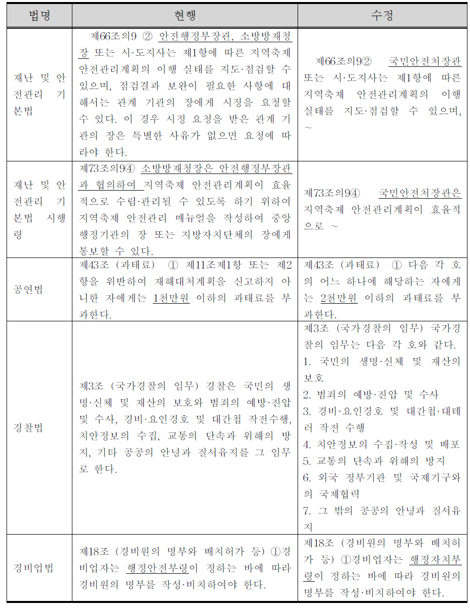 다중운집행사 안전관리 매뉴얼 법적근거 수정