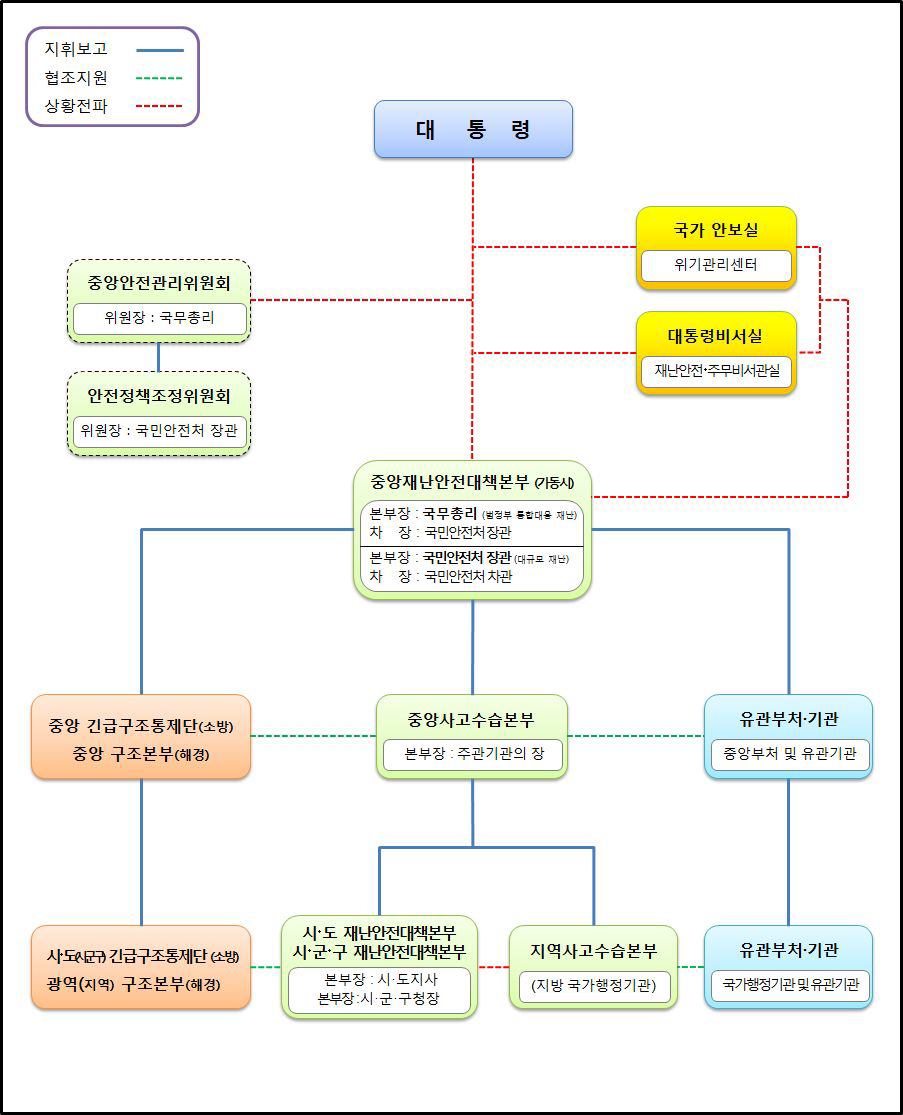 국가재난관리 체계도