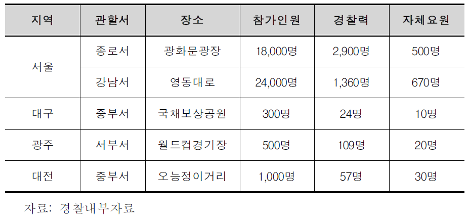 2014년 6월 18일 월드컵 거리 응원 시 경찰력 동원현황