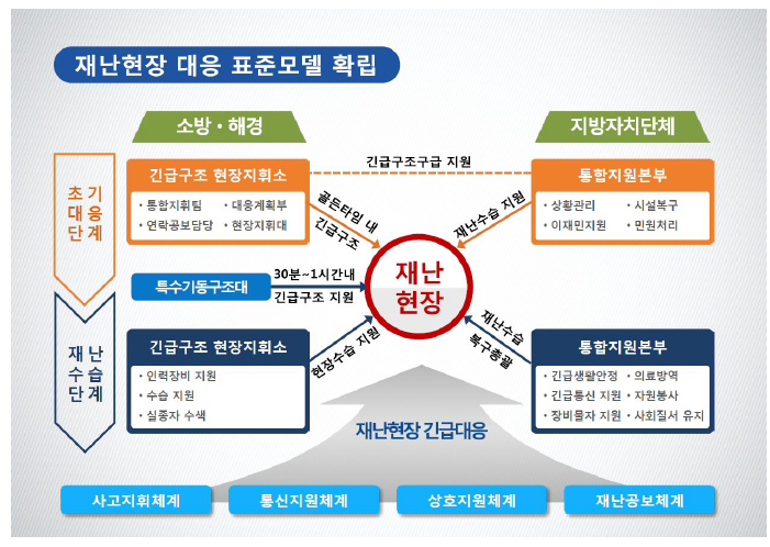 재난대응 체계