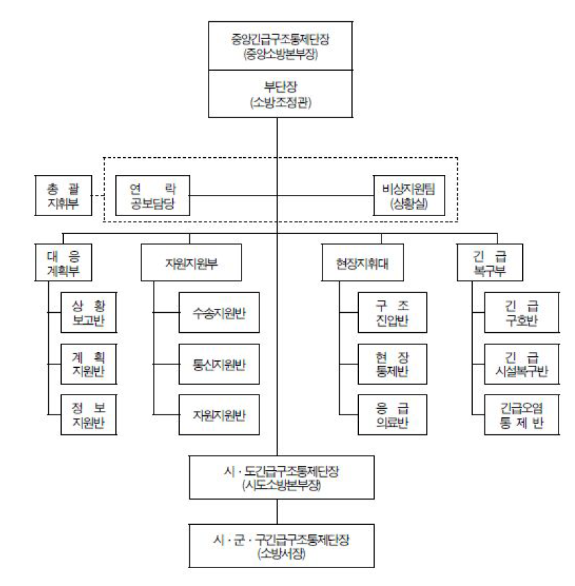 중앙긴급구조 대응계획