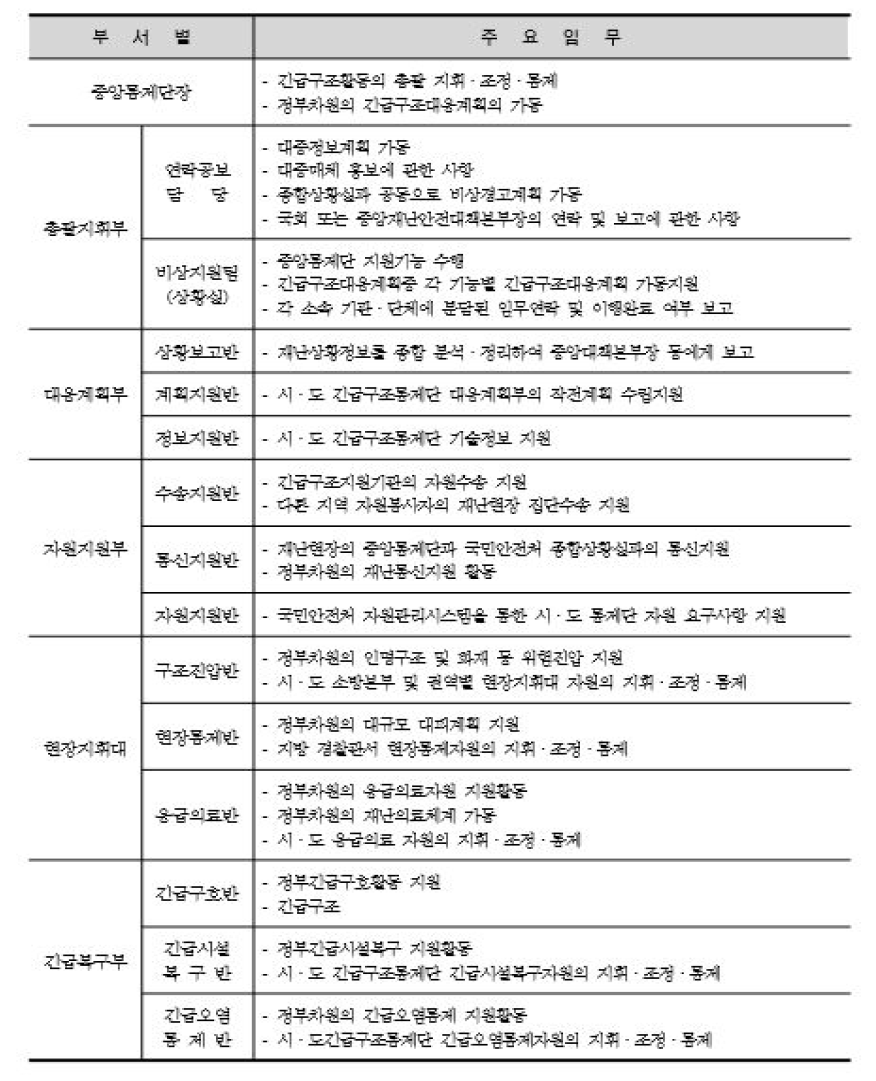 중앙긴급구조 대응부서의 기능 및 업무