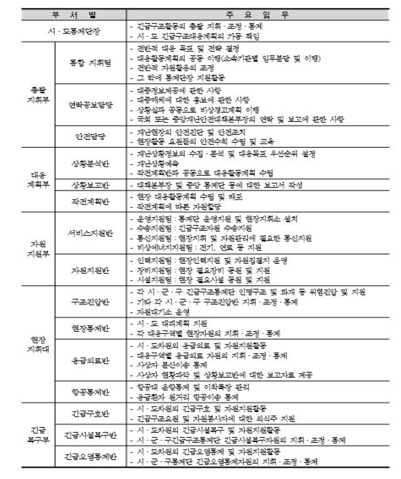 시·도 긴급구조 대응부서의 기능 및 업무