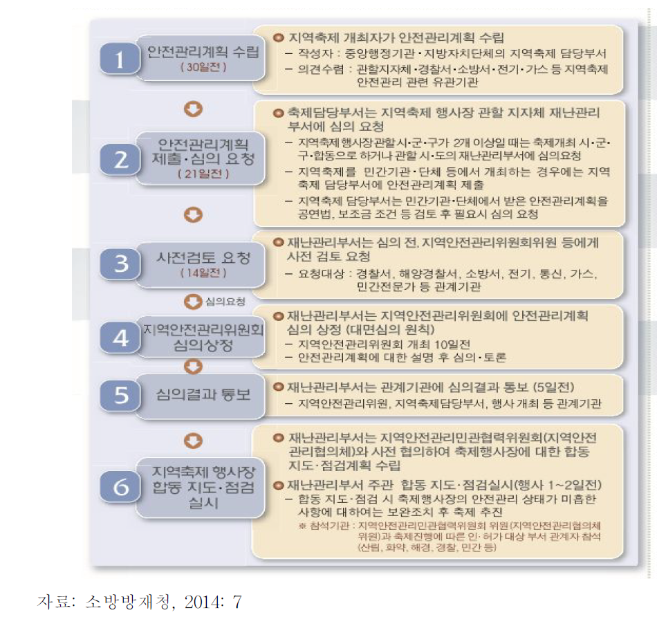 지역축제의 안전관리 체계