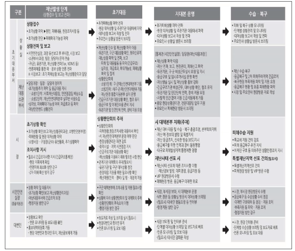 부산광역시 재난대응 공통 프로세스