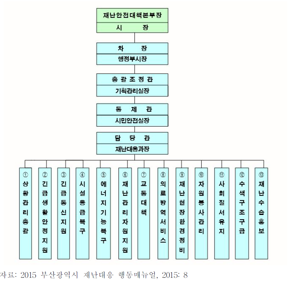 부산광역시 재난안전 대책본부