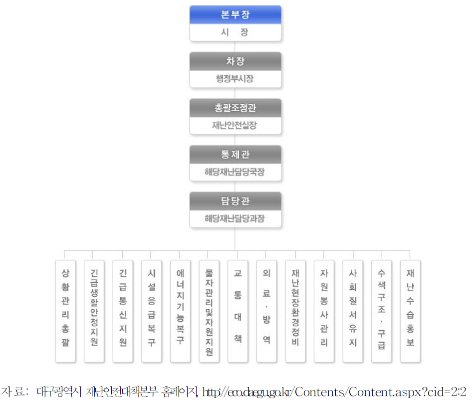 대구광역시 재난안전 대책본부