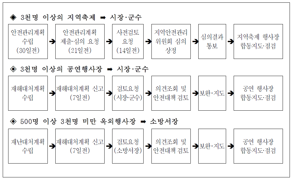 경기도 안전관리계획 절차