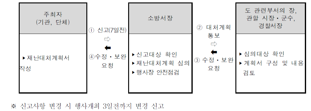 안전관리 추진절차