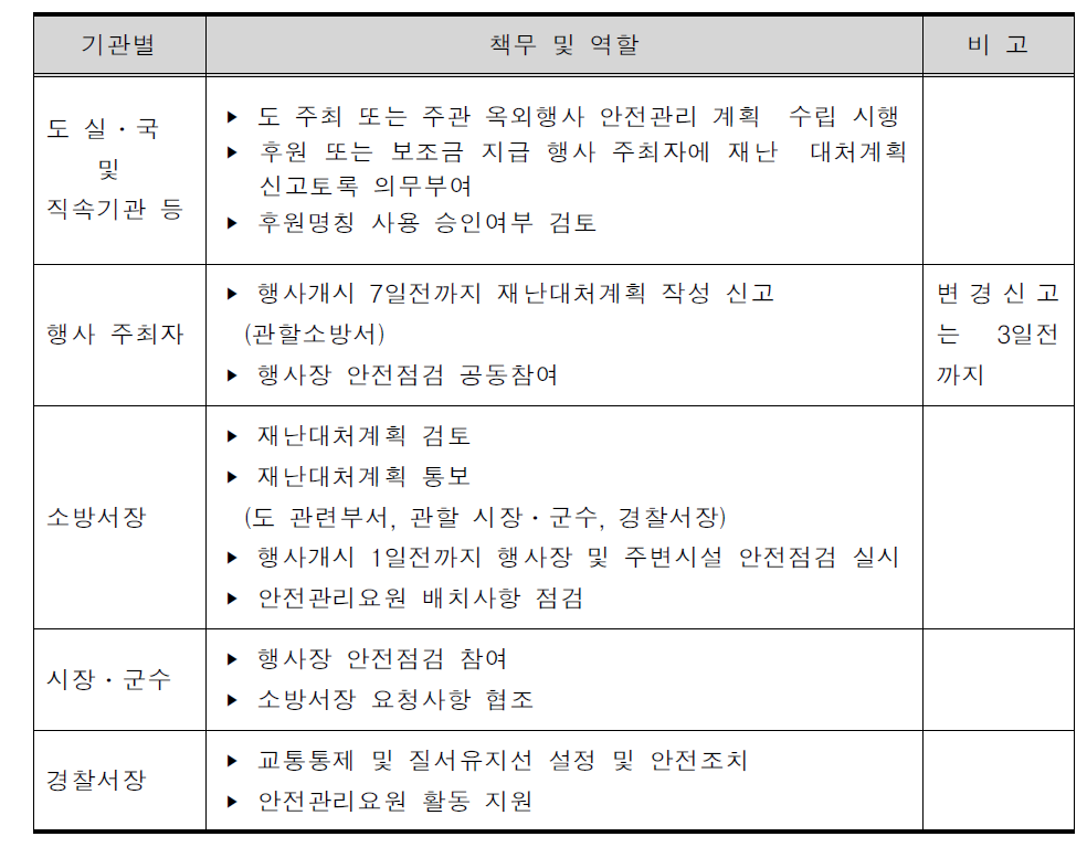 옥외행사 시 유관기관의 역할