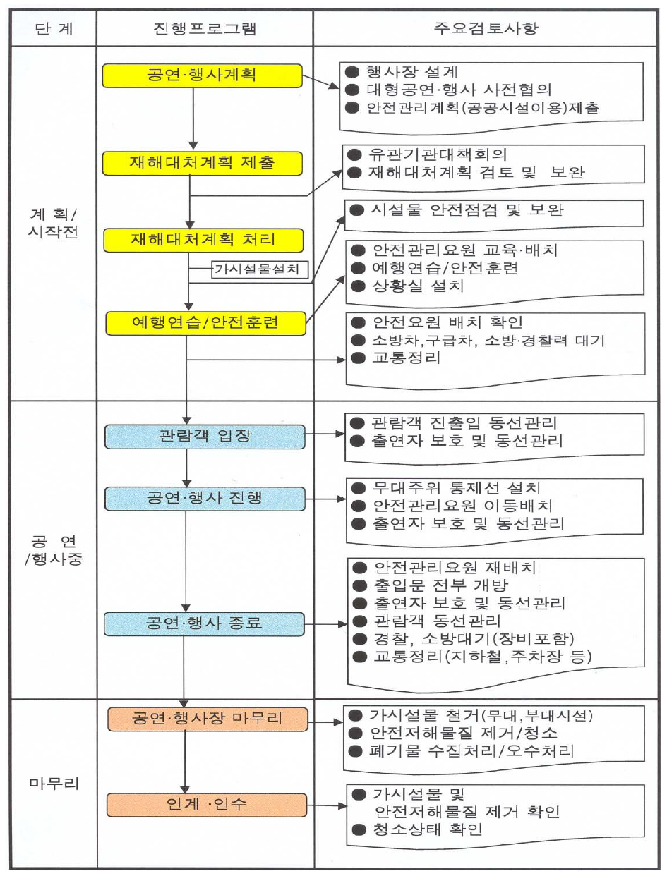 경기도 옥외행사시 단계별 검토사항