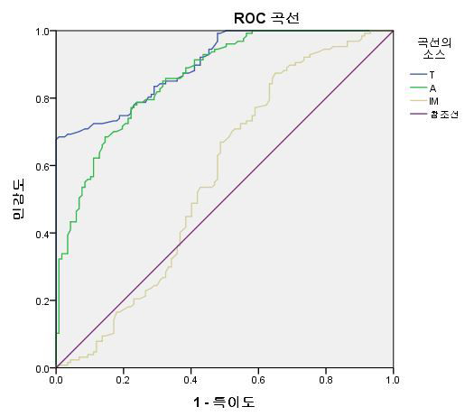 K-AIQ의 ROC 곡선