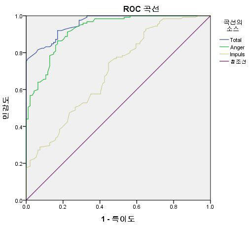 K-AIQ 단축형의 ROC 곡선