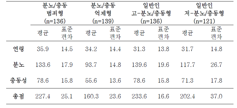전체 집단의 연령, K-AIQ 총점 및 하위척도에 대한 평균(표준편차)