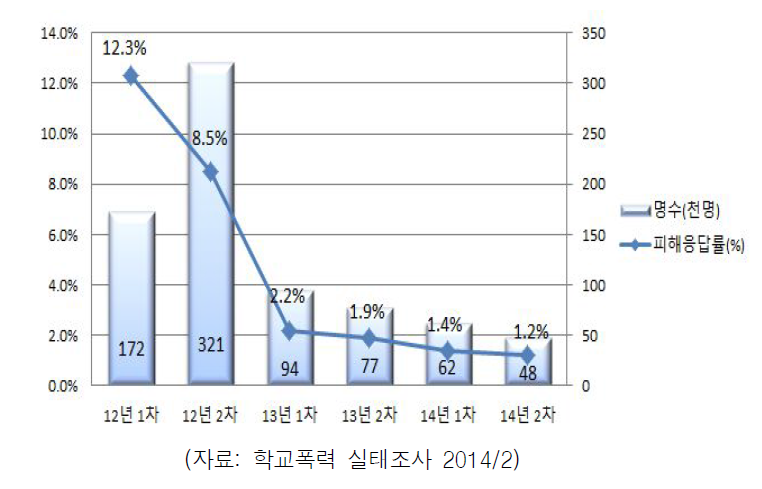 학교폭력 피해응답율 추이