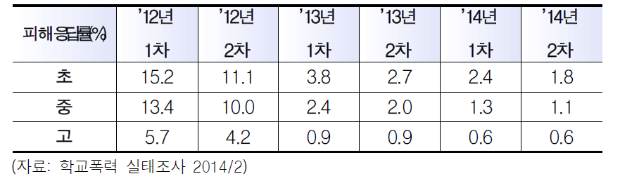 학교급별 피해응답율 추이