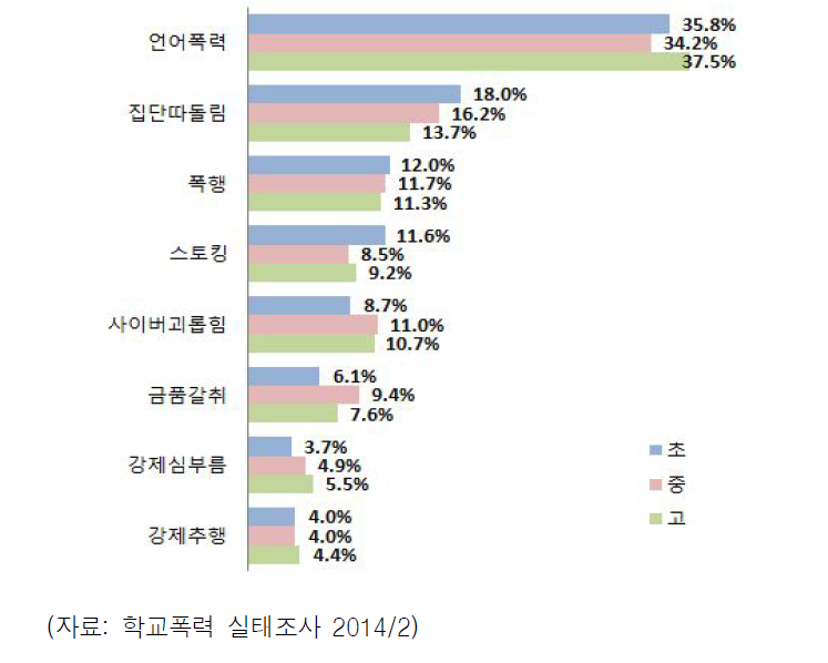 학교급별 피해유형 비중