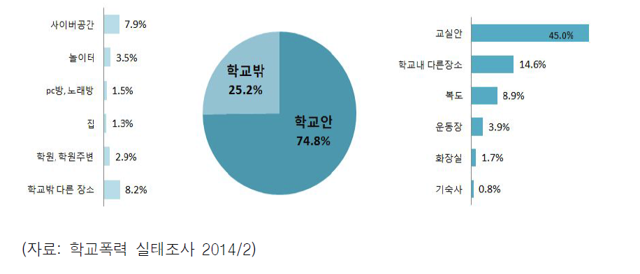 피해장소