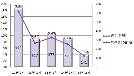 학교폭력목격율