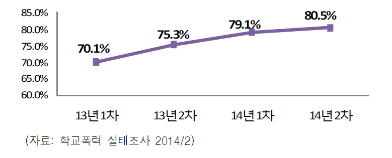 학교폭력 방관비율