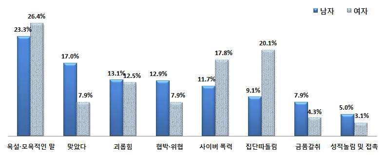 성별 학교폭력 피해유형